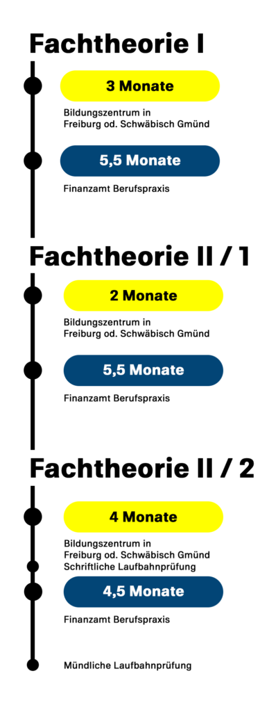 Ausbildungsgrafik mit gelben und blauen Balken mit Monatsangaben wie „3 Monate“, „5,5 Monate“, „2 Monate“ und „4 Monate“.